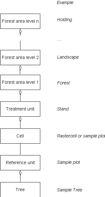 The forest model in Heureka is hierachical. Note that the number of forest levels can be arbitrarily large